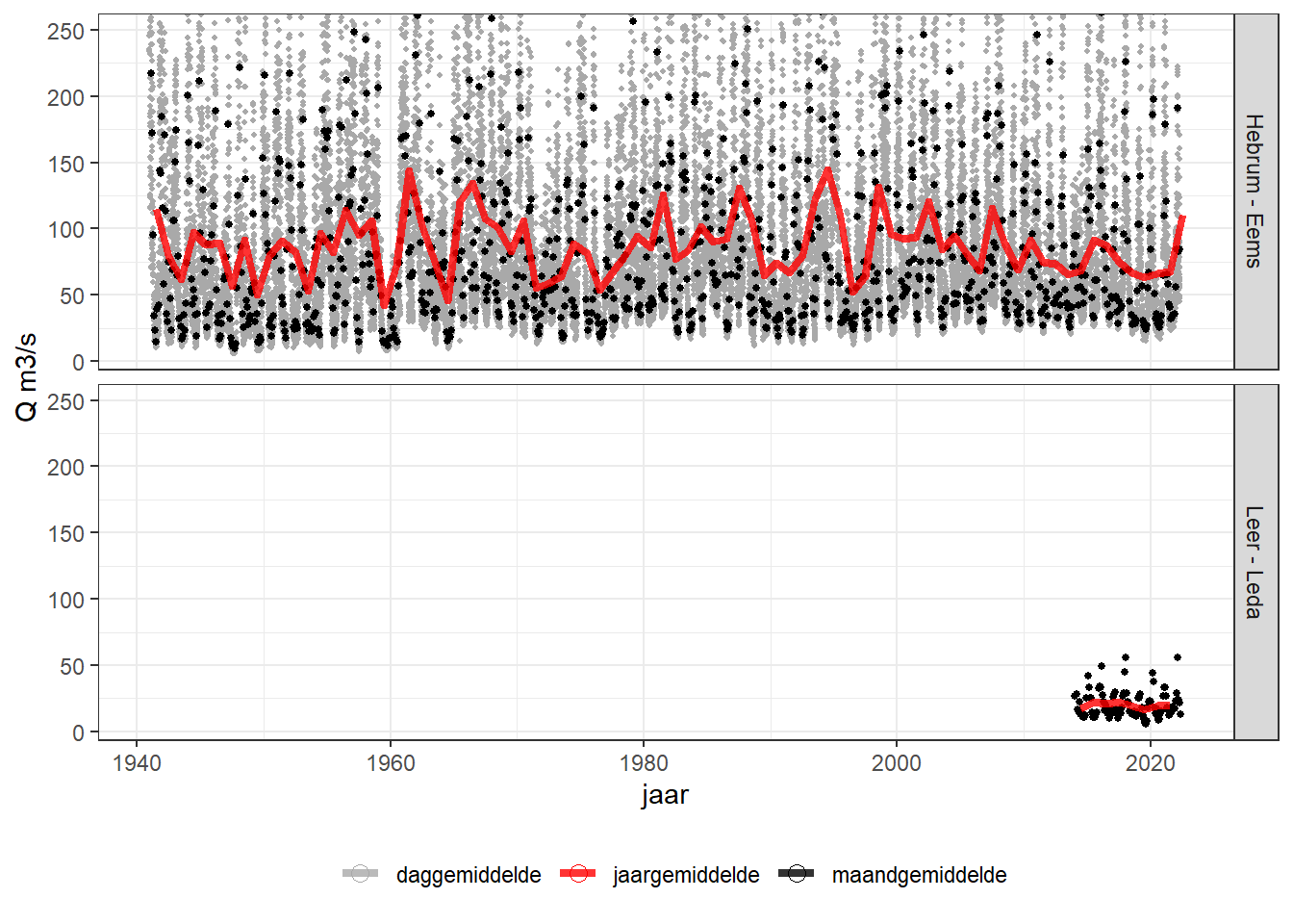 Jaargemiddelde afvoer vanuit de Eems en Leda per etmaal naar de Waddenzee (rode lijn), maandgemiddelden (punten) en individuele metingen (kleinste punten). 