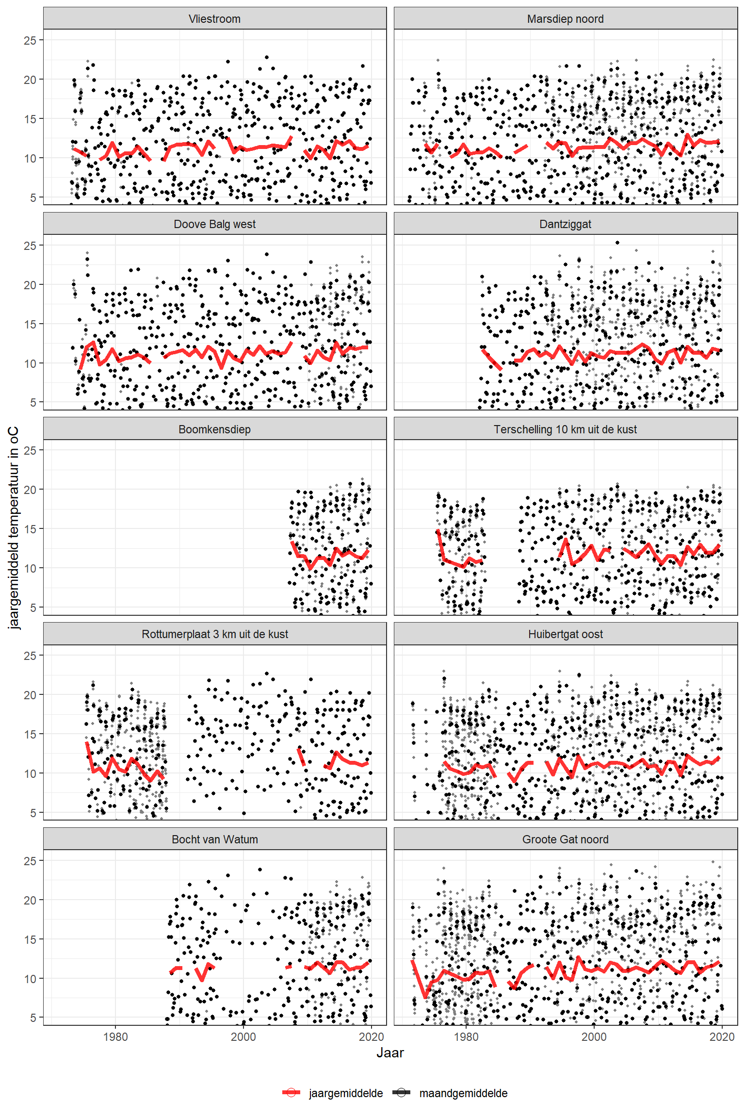 Jaargemiddelde watertemperatuur in de Waddenzee (rode lijn), maandgemiddelden (punten) en individuele metingen (kleinste punten). Jaargemiddelden zijn alleen berekend wanneer er voor minstens 11 maanden gegevens waren. 