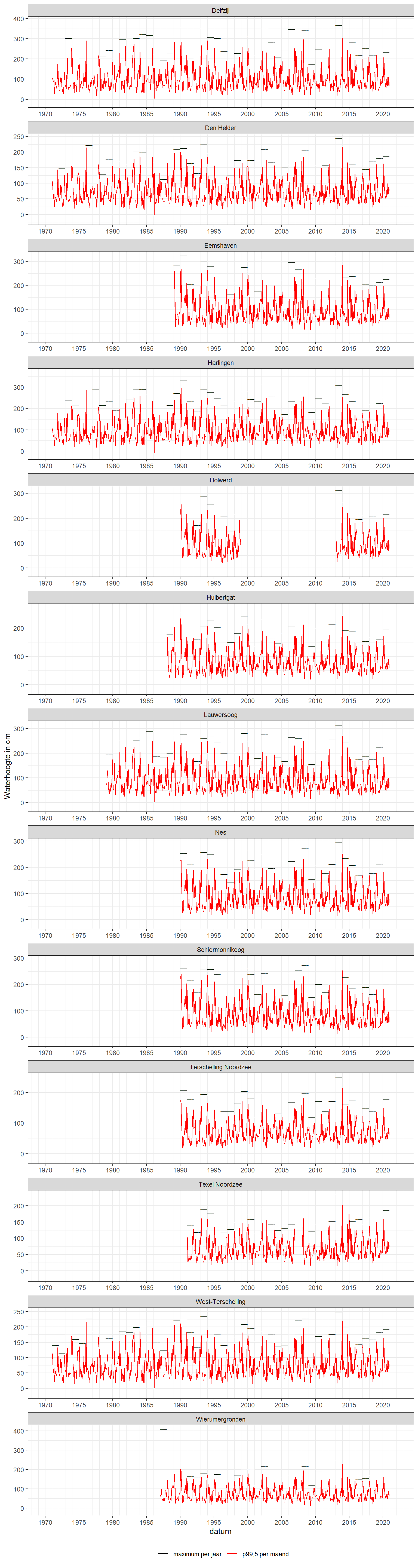Maandelijks 99,5-percentiel voor opzet = gemeten waterstand - astronomische waterstand (rode lijn) en het jaarlijks maximum van de opzet (grijs streepje).