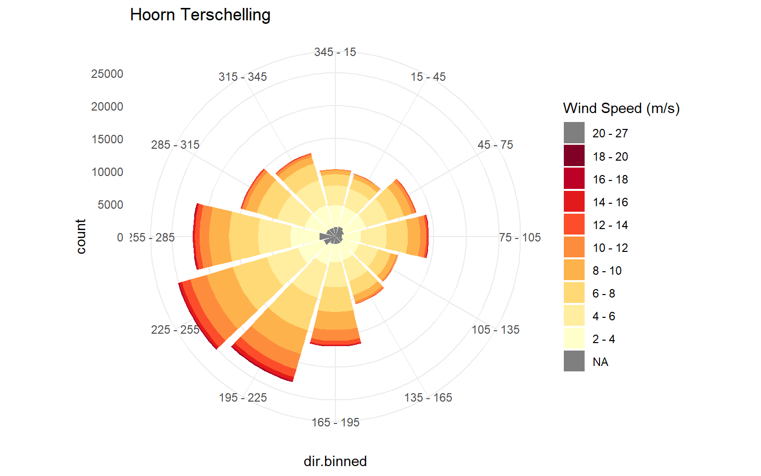 Windroos over de periode 1990 - 2018. Kleuren geven klassen van windsnelheid aan, de lengte van de spaken de windsterktefrequentie/voorkomen per windrichting.