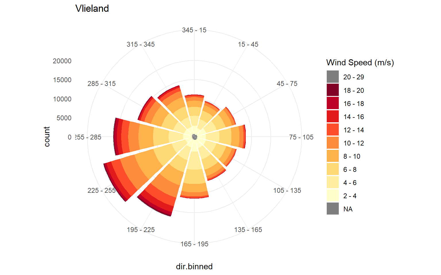 Windroos over de periode 1990 - 2018. Kleuren geven klassen van windsnelheid aan, de lengte van de spaken de windsterktefrequentie/voorkomen per windrichting.